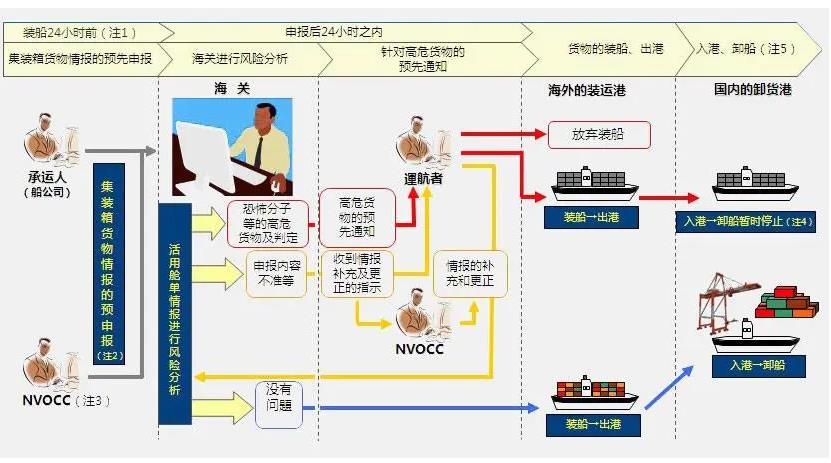 什么是日本AFR舱单系统(日本AFR收费标准如何) 什么是日本AFR舱单系统(日本AFR收费标准如何)