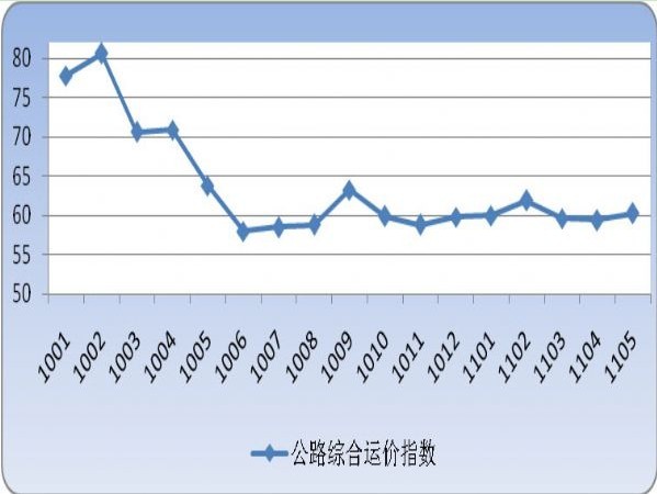 2011年上半年物流运行情况分析(图5)