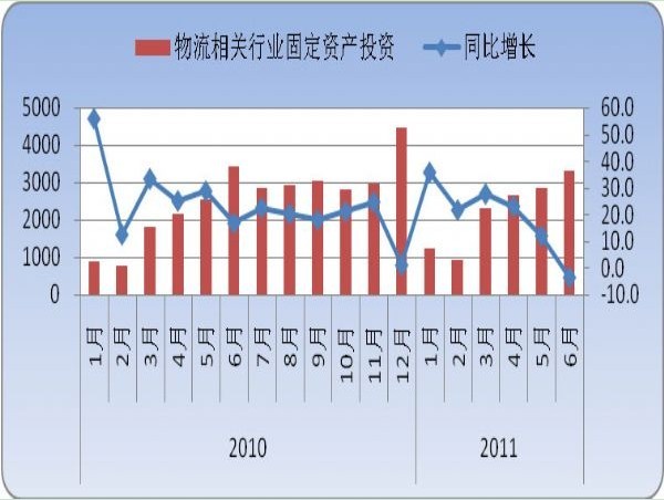 2011年上半年物流运行情况分析(图4)