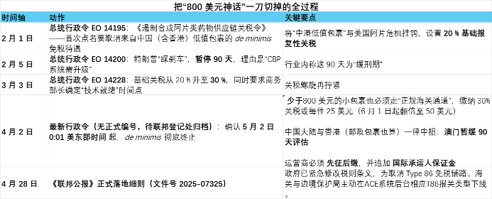 T86 清关政策取消：牌局未散，跨境仍在