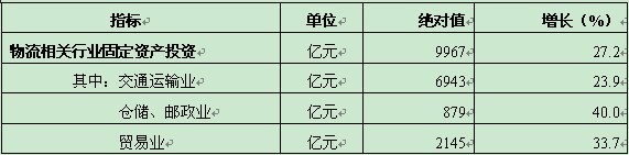 1-5月我国物流运行情况分析(图3)