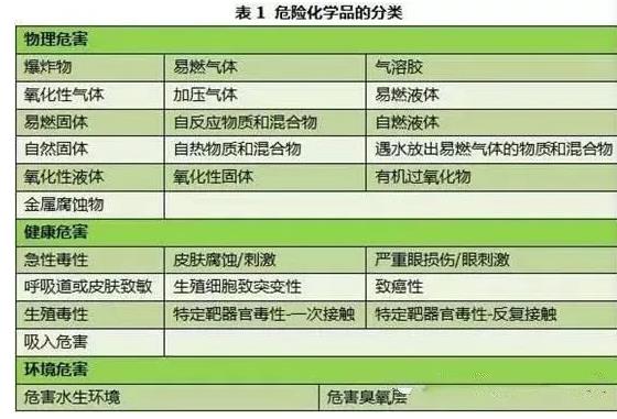 危险化学品VS危险货物有什么事区别(发国际物流你得分清楚)(图1) 危险化学品